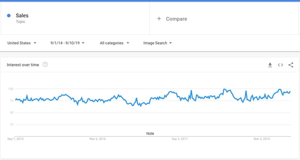 google trends sales
